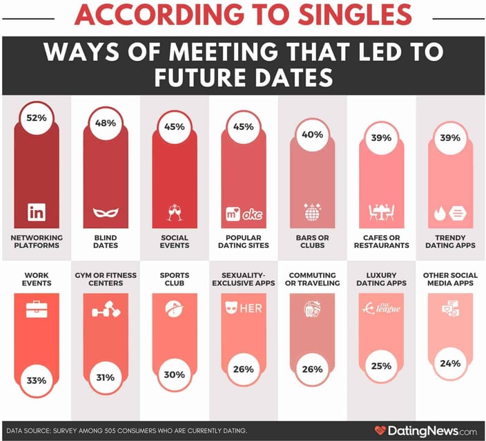 Ways of meeting future dates graphic
