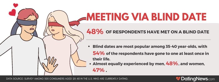 Meeting via blind date graphic