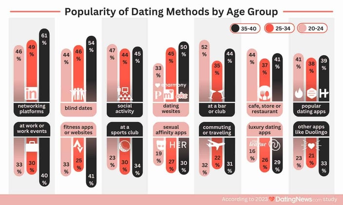 Popularity of dating methods graphic