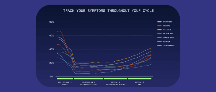 Aavia cycle predictions/symptoms