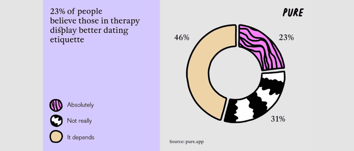 PURE dating etiquette poll