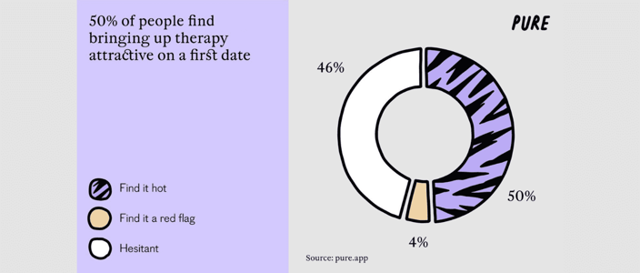 PURE therapy dating stats