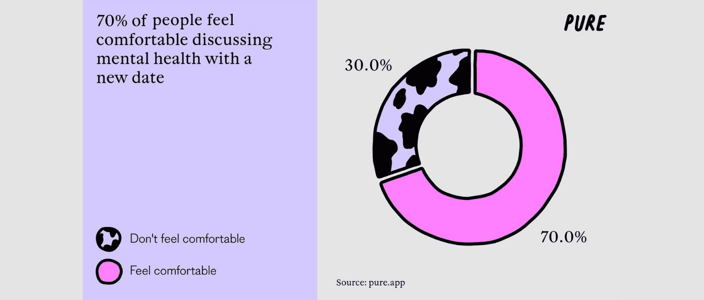 PURE stats about first date mental health discussions
