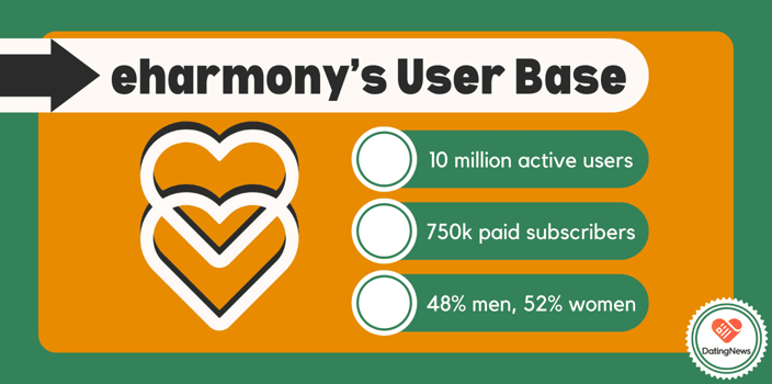 eharmony user base eharmony user base
