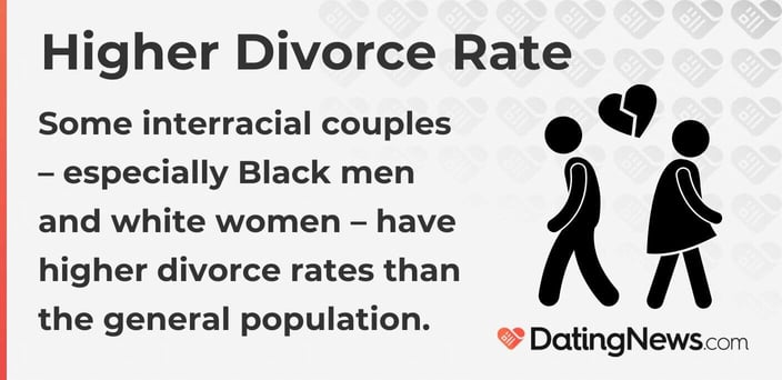 Higher divorce rate Some interracial couples â€“ especially Black men and white women â€“ have higher divorce rates than the general population.