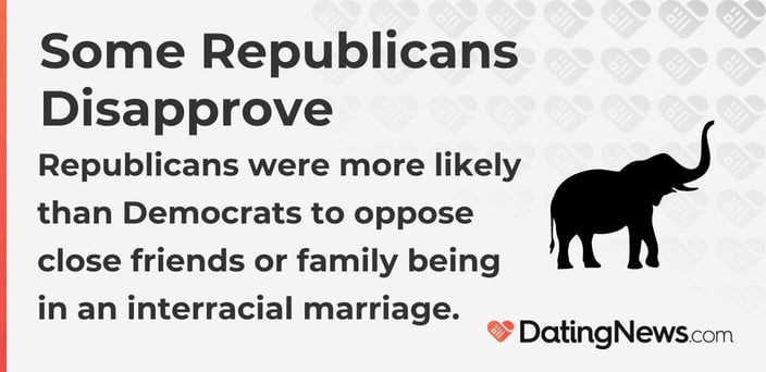 
Some Republicans Disapprove Republicans were more likely than Democrats to oppose close friends or family being in an interracial marriage.