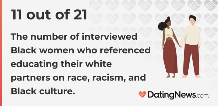 11 out of 21 The number of interviewed Black women who referenced educating their white partners on race, racism, and Black culture. 11 out of 21 The number of interviewed Black women who referenced educating their white partners on race, racism, and Black culture.