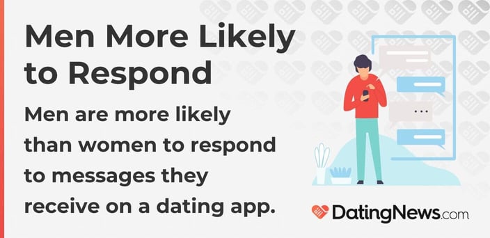 Men More Likely to Respond
Men are more likely than women to respond to messages they receive on a dating app.
