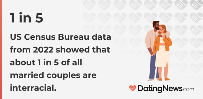 1 in 5 US Census Bureau data from 2022 showed that about 1 in 5 of all married couples are interracial.