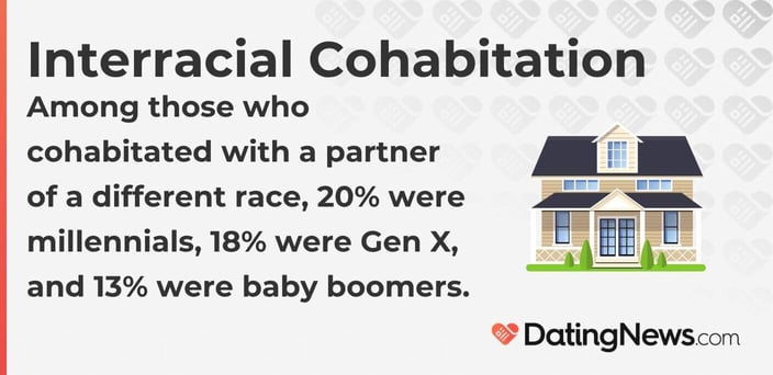 Among those who cohabitated with a partner of a different race, 20% were millennials, 18% were Gen X, and 13% were baby boomers.