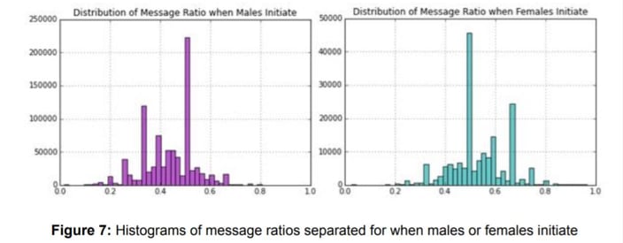 Graphs showing message ratio distributions for men and women
