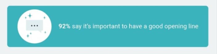 Online messaging stat from Preply