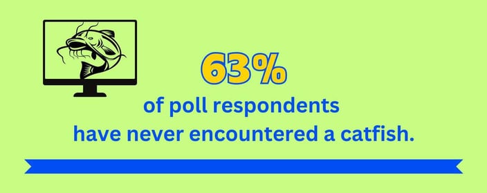 63% of poll respondents haven't encountered a catfish. 63% of poll respondents haven't encountered a catfish.