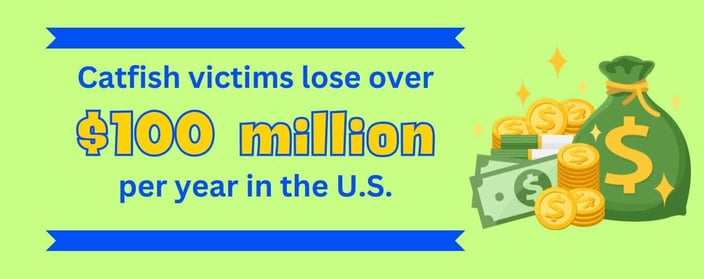 Catfish victims lose $100 million a year in the U.S. Catfish victims lose $100 million a year in the U.S.