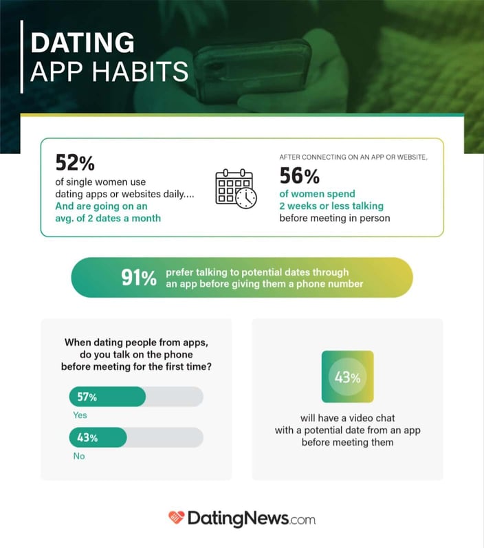 Single women and dating through apps or online statistics study from DatingNews.com Single women and dating through apps or online statistics study from DatingNews.com