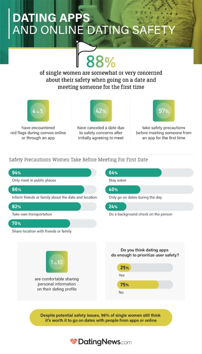 Staying safe while dating online or through apps for single women study from DatingNews.com Staying safe while dating online or through apps for single women study from DatingNews.com