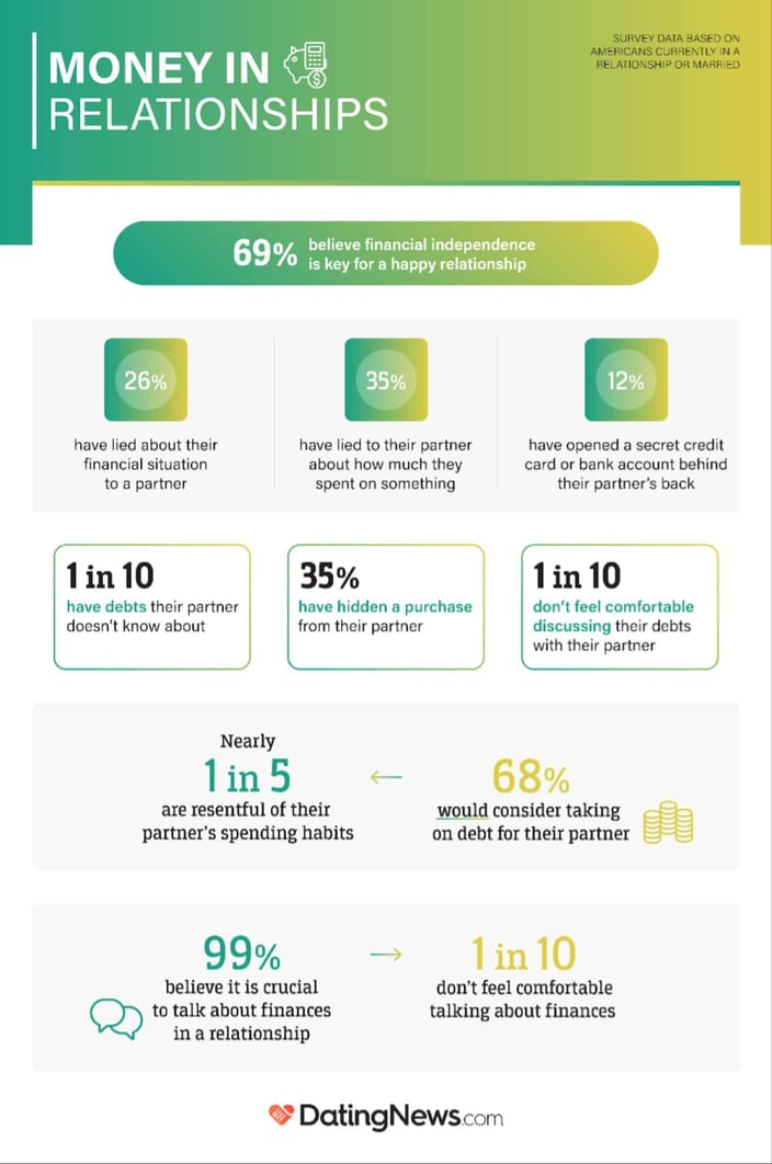 Money in relationships statistics infographic from DatingNews.com Money in relationships statistics infographic from DatingNews.com