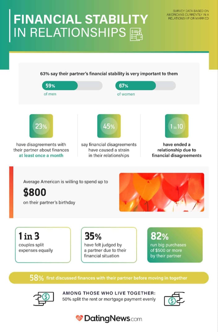 How financial stability impacts relationships infographic from DatingNews.com How financial stability impacts relationships infographic from DatingNews.com