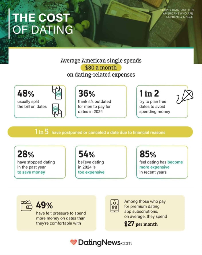 The cost of dating infographic from DatingNews.com