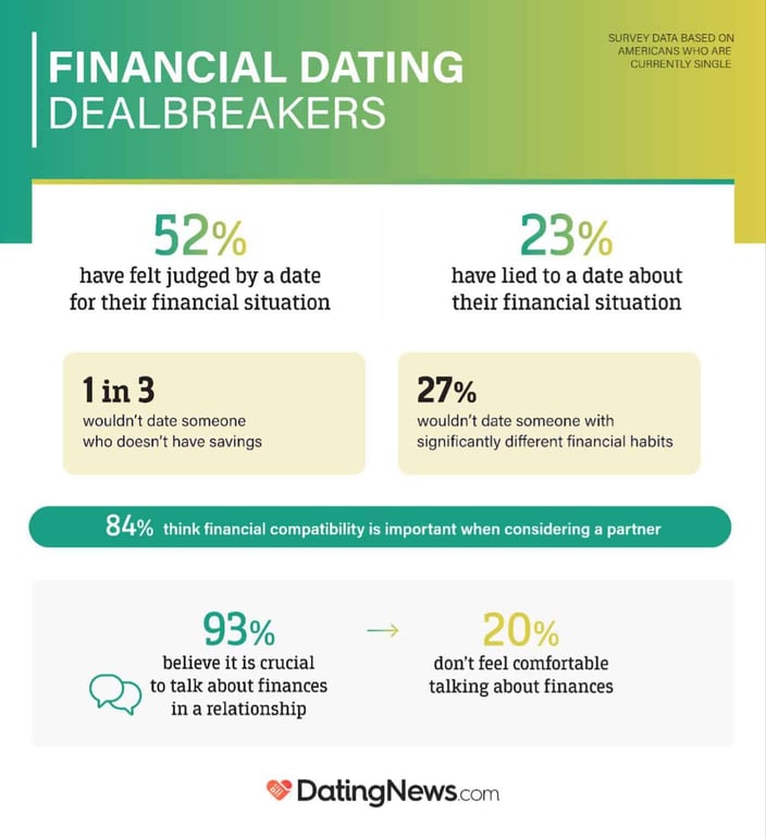 Financial dating dealbreakers infographic from DatingNews.com Financial dating dealbreakers infographic from DatingNews.com