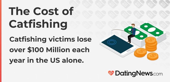 Catfishing victims lose over $100 Million each year in the US alone. Catfishing victims lose over $100 Million each year in the US alone.