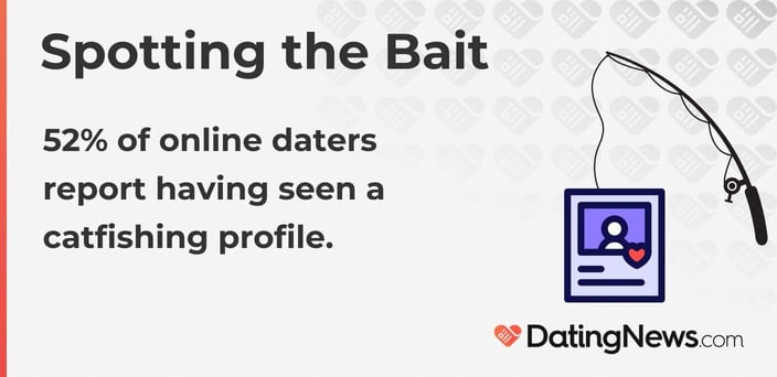52% of online daters report having seen a catfishing profile. 52% of online daters report having seen a catfishing profile.