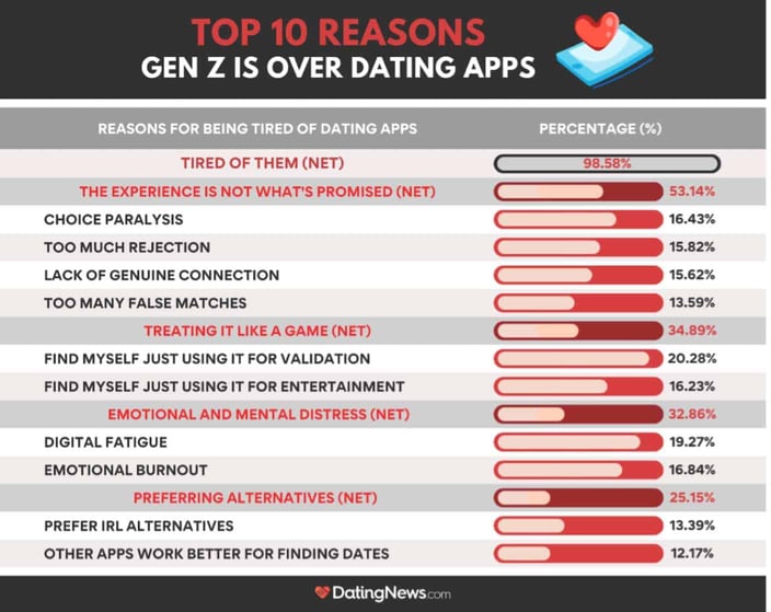10 reasons Gen Z is over dating apps 10 reasons Gen Z is over dating apps