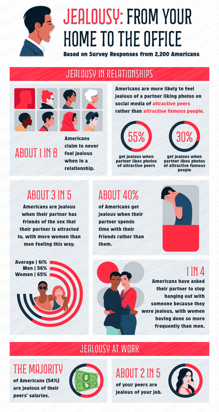 Infographic highlighting survey insights around jealousyÂ 