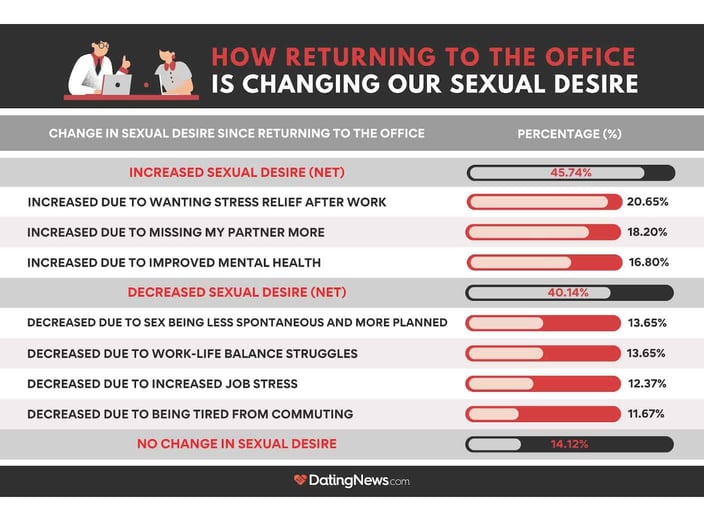 How returning to the office is changing our sexual desire chart