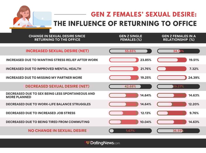 Gen Z female sexual desire chart