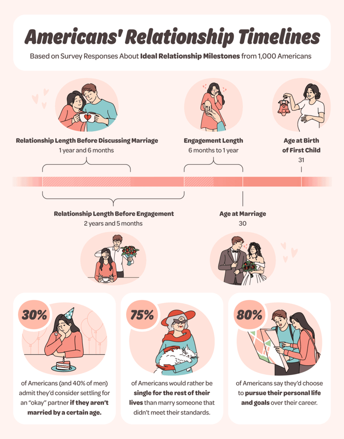Infographic showing survey insights about relationship timelinesÂ 