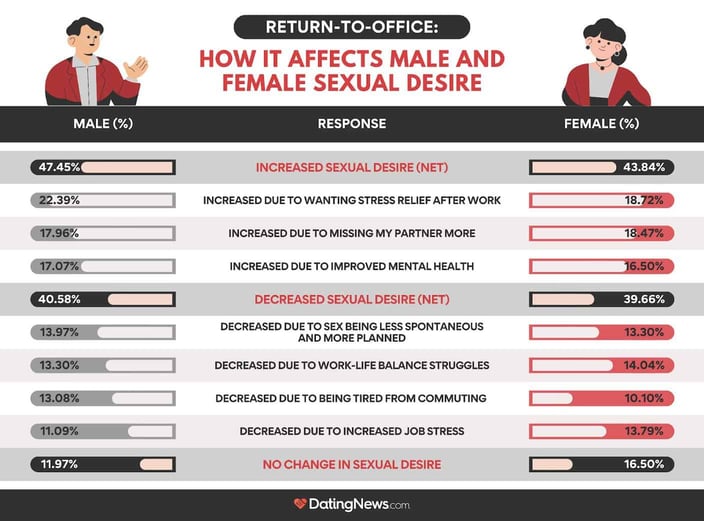 How it affects male and female desire chart