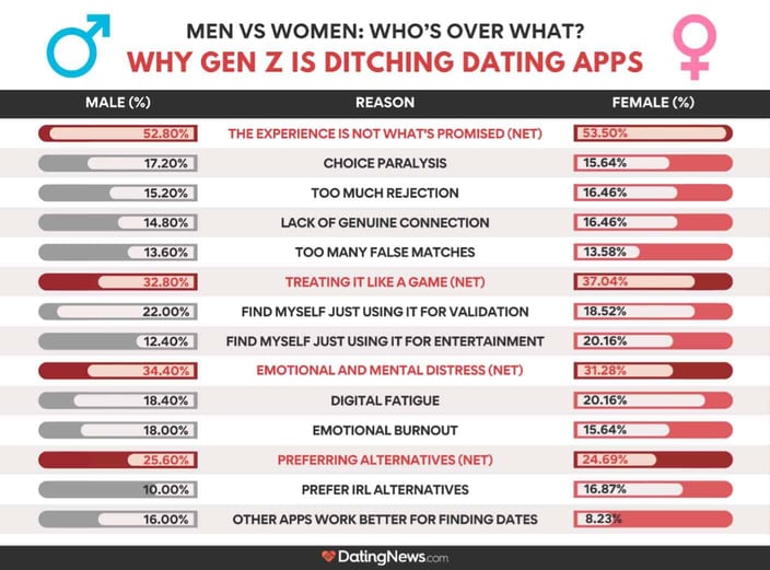 Why Gen Z is ditching dating apps Why Gen Z is ditching dating apps