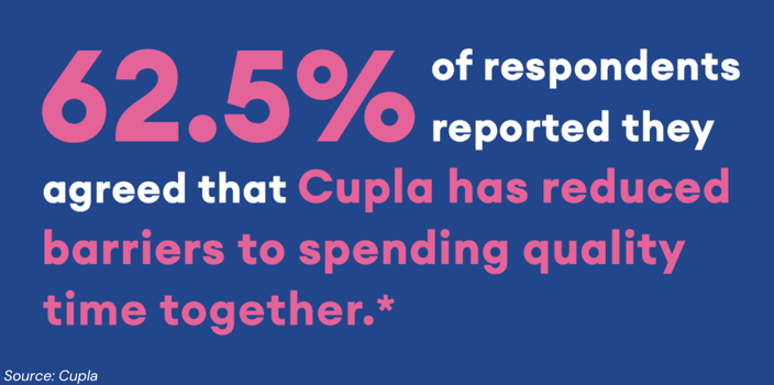 cupla survey