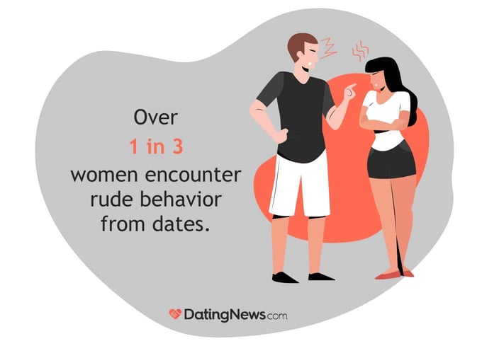 Over 1 in 3 women encounter rude behavior from dates. Over 1 in 3 women encounter rude behavior from dates.