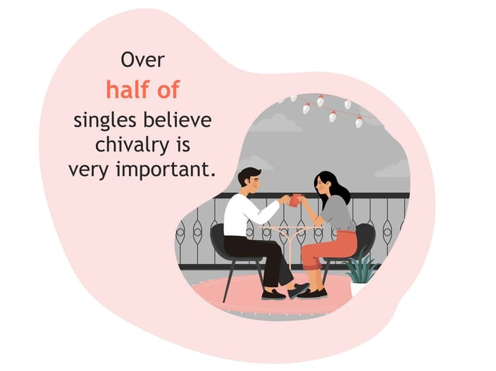 Over half of singles believe chivalry is very important. Over half of singles believe chivalry is very important.