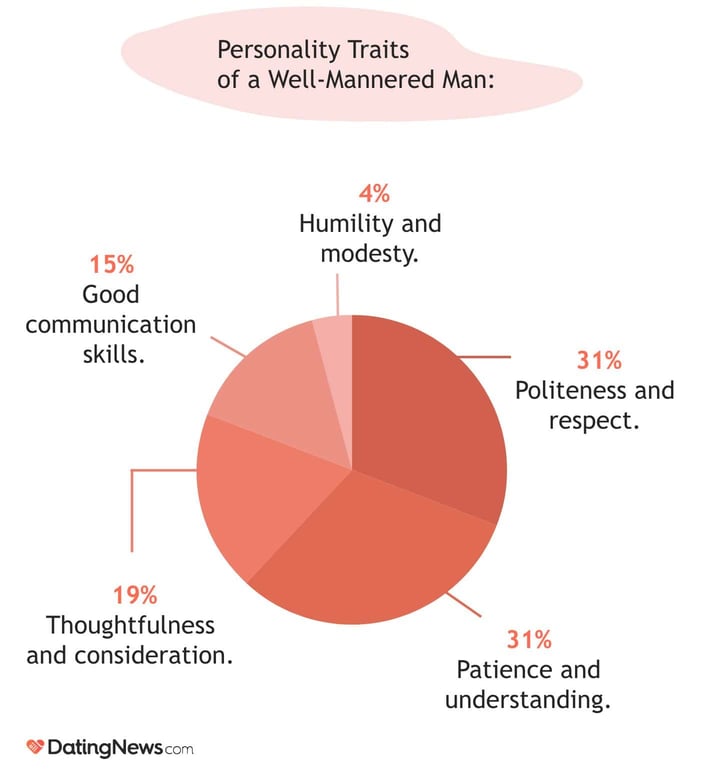 Graph of the personality traits of a well-mannered man. Graph of the personality traits of a well-mannered man.