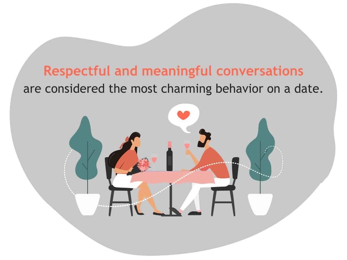 Respectful conversations are considered charming date behavior. Respectful conversations are considered charming date behavior.