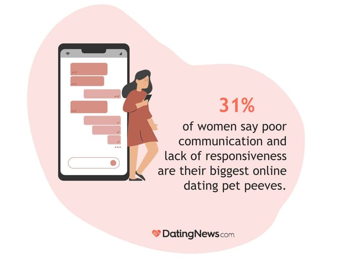 31% of women say poor communication is a pet peeve.