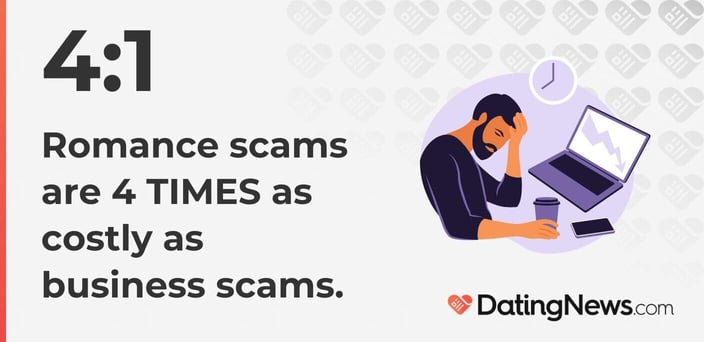 4:1 Romance scams are 4 TIMES as costly as business scams.