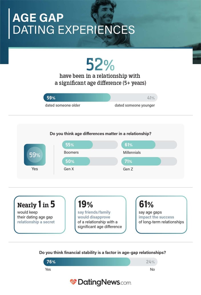 Graphic showing the American experience with dating someone older or younger study from DatingNews.com Graphic showing the American experience with dating someone older or younger study from DatingNews.com