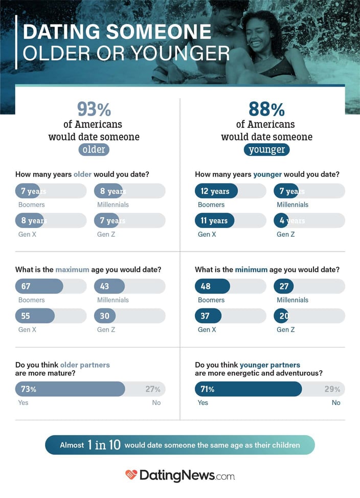 Infographic showing older and younger dating opinions of Americans Infographic showing older and younger dating opinions of Americans