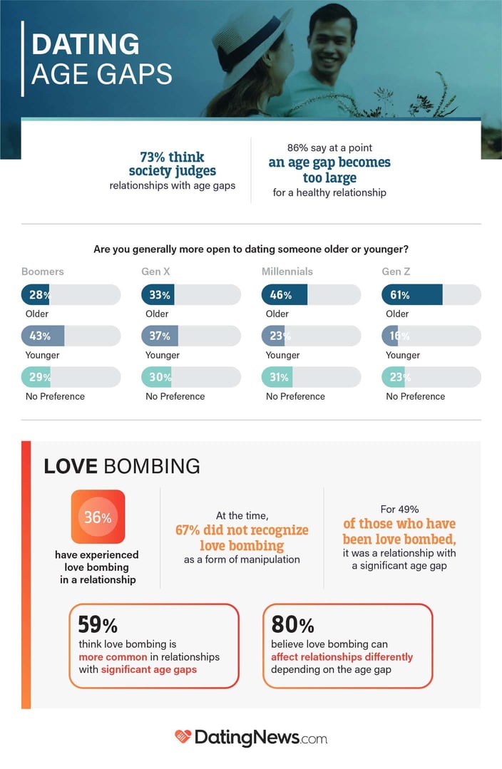 Graphic detailing how Americans think society views dating age gaps and experiences with love bombing Graphic detailing how Americans think society views dating age gaps and experiences with love bombing