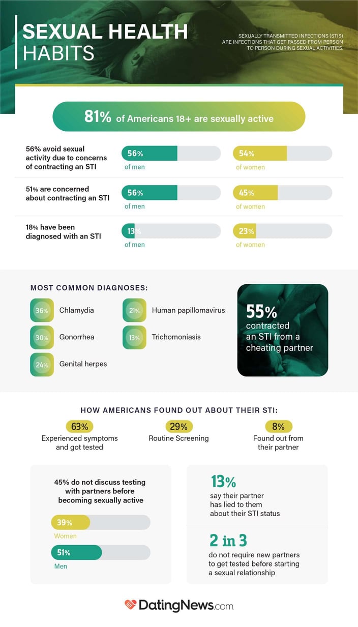 Americans sexual health habits statistics from DatingNews.com Americans sexual health habits statistics from DatingNews.com
