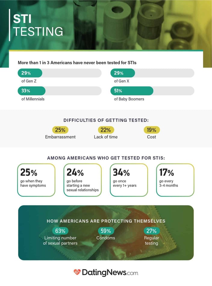 Americans sexual health habits statistics from DatingNews.com Americans sexual health habits statistics from DatingNews.com