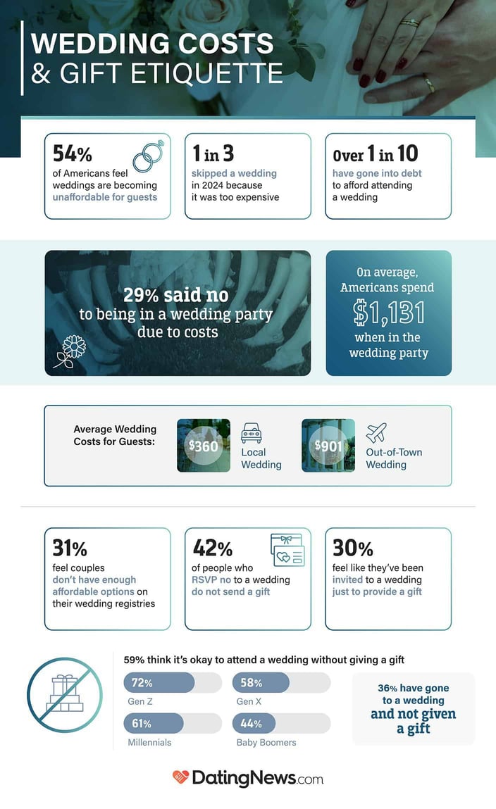 Average wedding costs for guests and gift-giving etiquette infographic from DatingNews.com