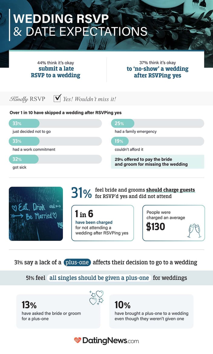 RSVP and Plus one Wedding Etiquette infographic from DatingNews.com