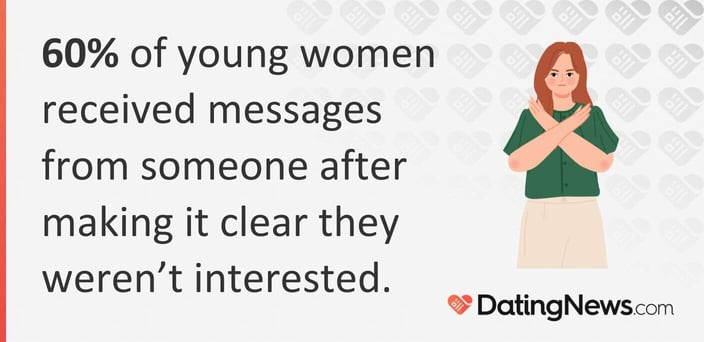 60% of young women received messages from someone after making it clear they werenâ€™t interested.