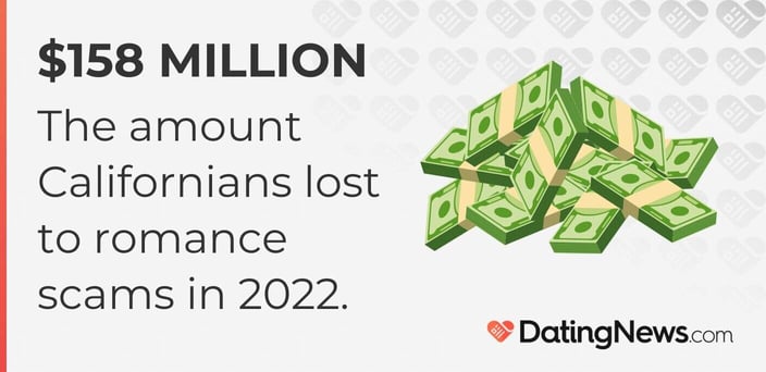 $158 Million The amount Californians lost to romance scams in 2022.