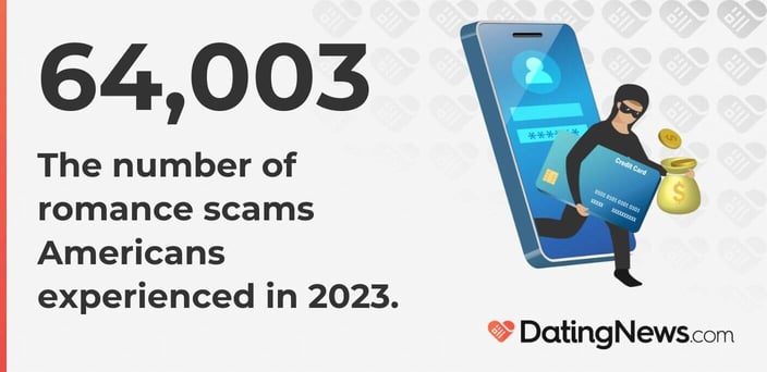 64003 The number of romance scams Americans experienced in 2023.